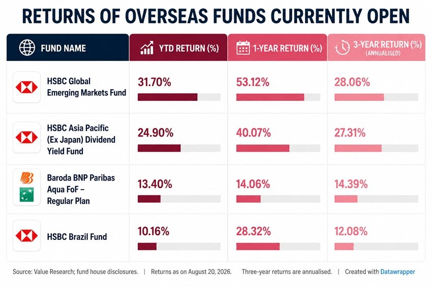 Global Funds